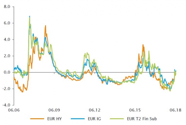 Valutazioni del credito IG, HY e subordinato in EUR: z-score su 3 anni