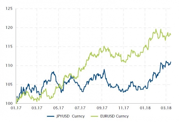 Euro und Yen werten gegenüber dem Dollar auf