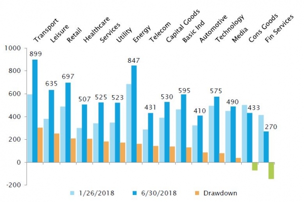 Spread Europäische Hochzinsanleihen Rating B