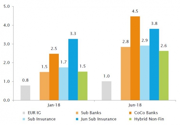 European Investment Grade vs. Subordinated bonds yields