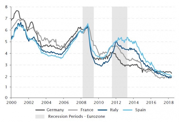 Durchschnittlicher Zinssatz für Kredite in der Eurozone an
Nicht-Finanzunternehmen bis zu EUR 1 Mio.
