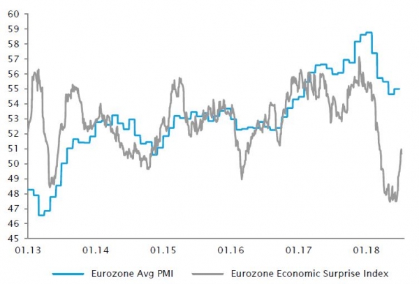 PMI medio dell'Eurozona e indice Citi Economic Surprise