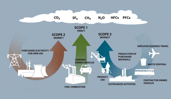 Ambiti di emissione per i gas serra