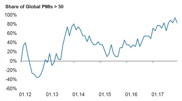 Croissance mondiale