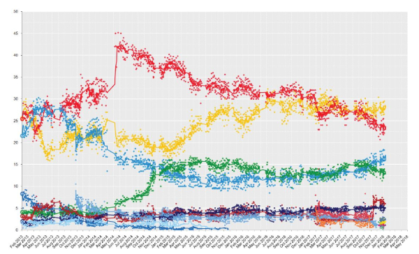 Results of opinion polls conducted since the previous elections on 25 February 2013