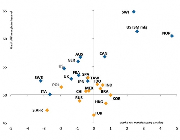 Le dinamiche di crescita si attenuano sui ME e si stabilizzano in Europa