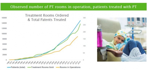 Growth of Operational Proton Therapy Rooms