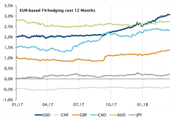 Hedging cost is increasing