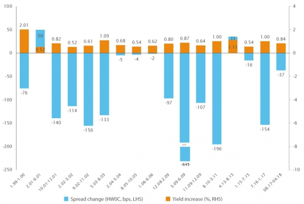 High Yield bonds posted positive returns in 15 out of 17 periods of rising rates 