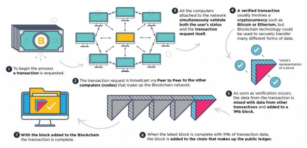 How does a blockchain work?