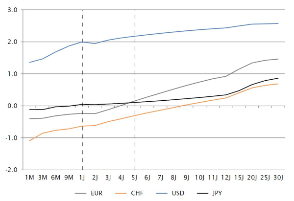 Chart 1: Nominal interest rates (mid-term interest rates)