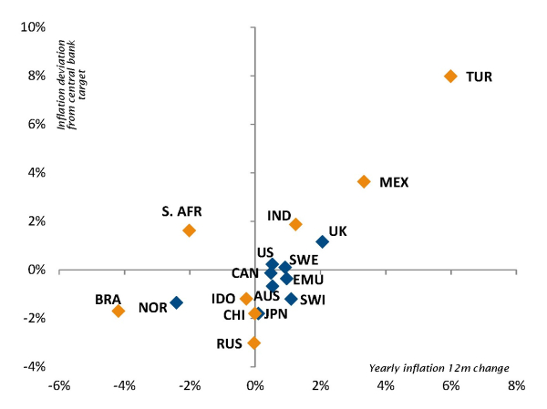 Tendance de l’inflation