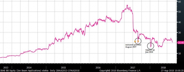 Ion Beam Applications Share Price Chart since 2013