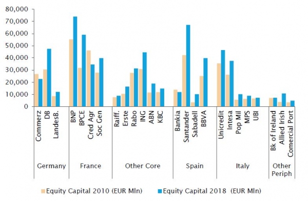 Principali banche dell'Eurozona: capitale proprio nel 2010 rispetto al 2018