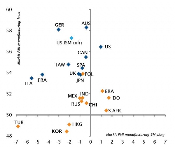 PMI Manufacturing trends and level