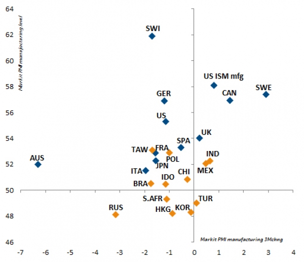 Trend e livello del PMI manifatturiero