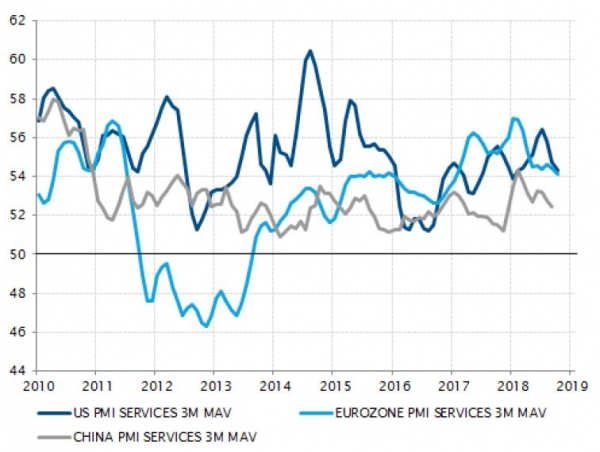 Indice PMI dei servizi di Stati Uniti, Eurozona e Cina 