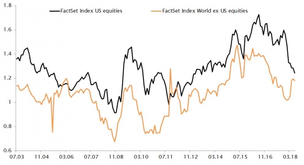 Rapport entre le PER et le taux de croissance des bénéfices