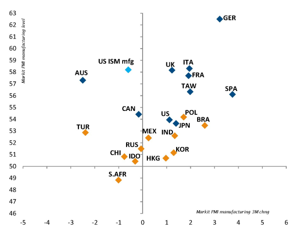 Einkaufsmanagerindex des verarbeitenden Gewerbes