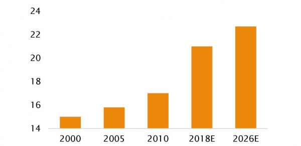 Development of global average fish consumption, Kg per capita