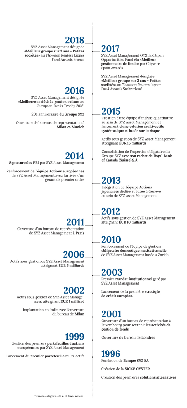 SYZ Asset Management dates clés