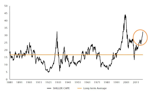 Shiller Cyclically