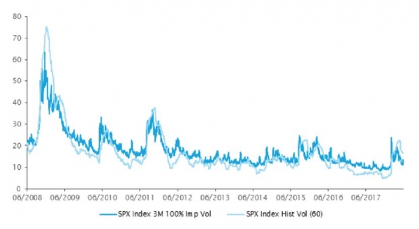 La volatilité réalisée du S&P 500 progresse enfin