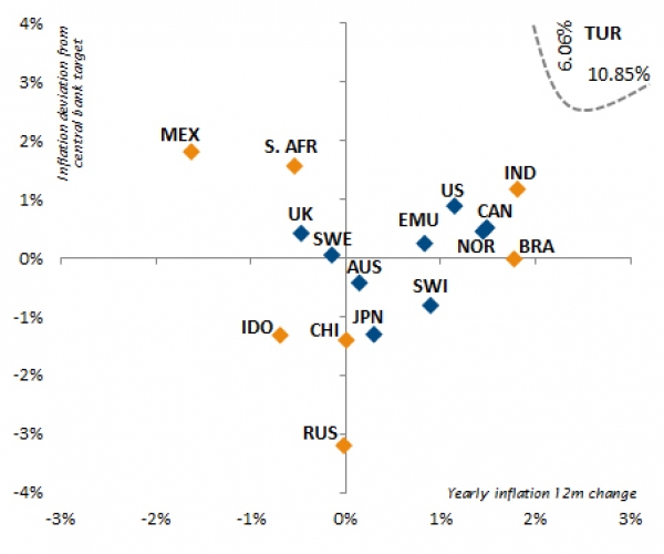 Tendance de l’inflation et écart par rapport à l’objectif de la banque centrale