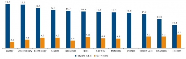 Tech is cheaper than the S&P 500 on FCF Yield-basis
