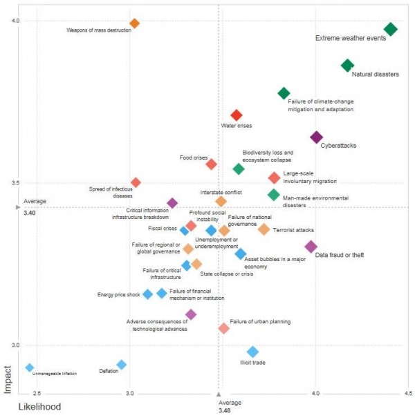 Vue d’ensemble des risques mondiaux 2018