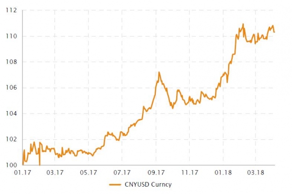 Der Renminbi wertet gegenüber dem Dollar auf