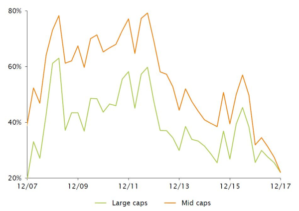 Topix % of companies with P/B<1