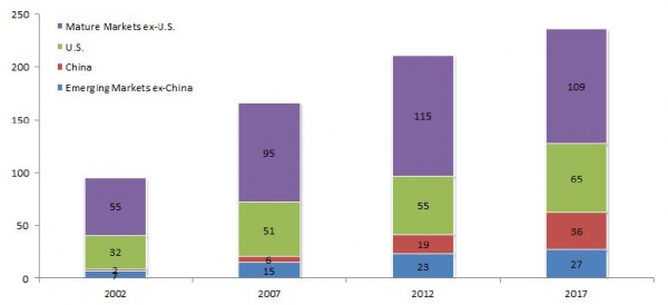 Debito mondiale totale 