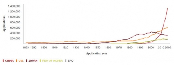 Andamento delle domande di brevetto nei primi cinque paesi per numero di depositi