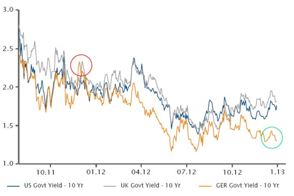 UK, US and German ten-year rates
