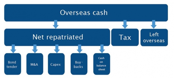 US Cash