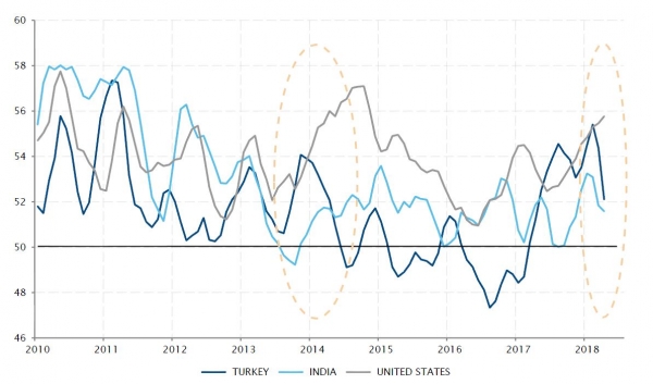 Crescita del Stati Uniti e forza del dollaro statunitense non sono fattori positivi per economie come la Turchia o l'India