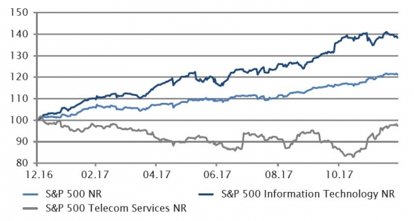 US market