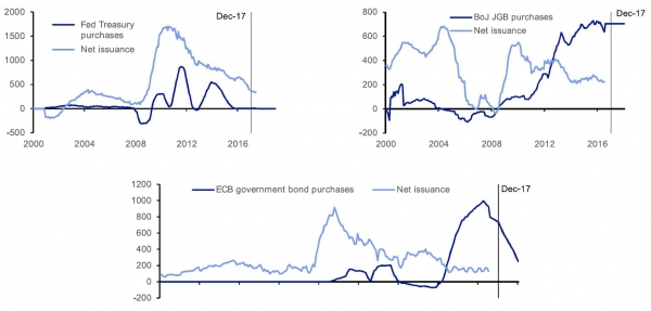 Emissionsvolumen von US-Treasuries