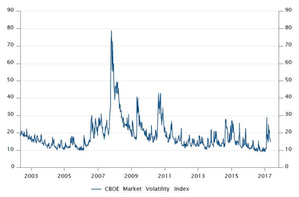 VIX (weekly data)