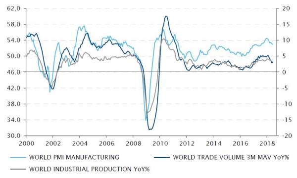 World growth remains positive