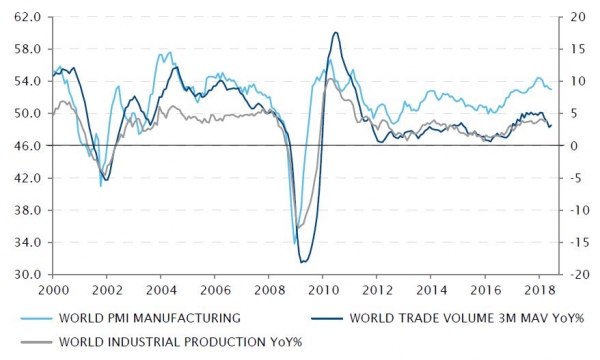 La croissance mondiale reste positive