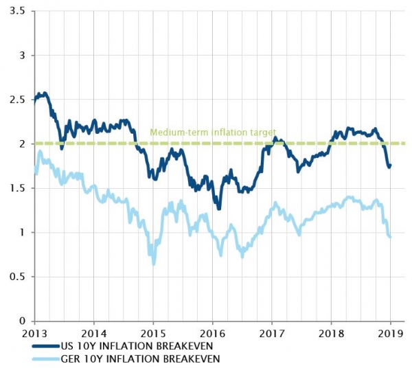 10-year break even inflation rate (US and German)