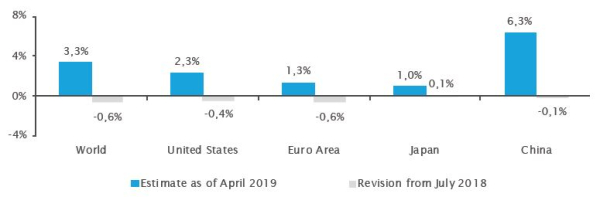 2019 GDP growth estimates reductions
