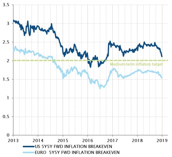 5-year 5-Y forward break even inflation rate (US and Euro)