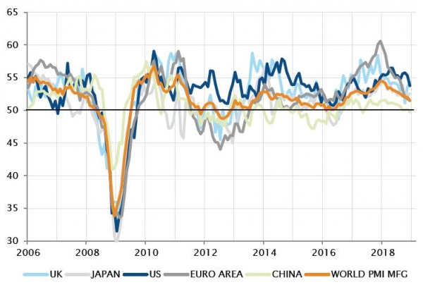 A broad based loss of cyclical momentum