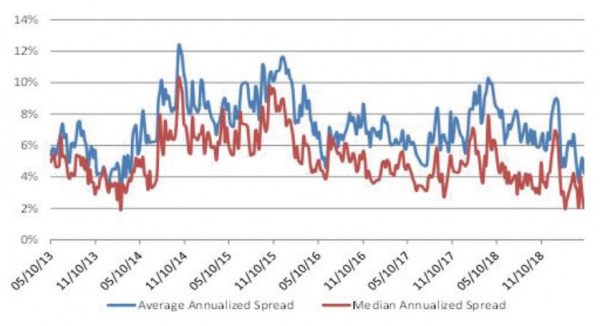 Annualized Median Excess M&A Spreads