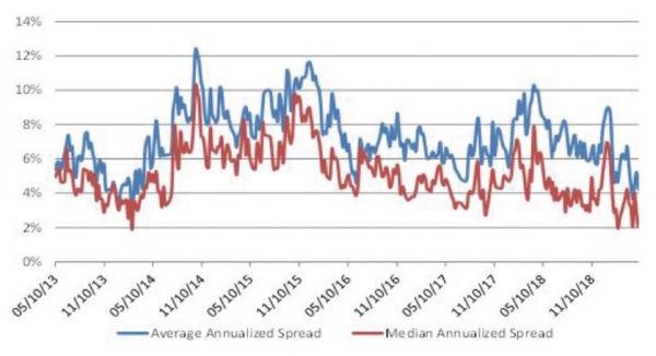 Excess spread M&A medi annualizzati