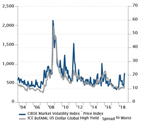 As volatility increases