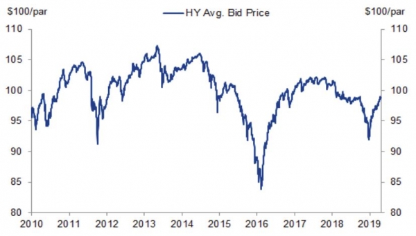 Average bid price on the HY index